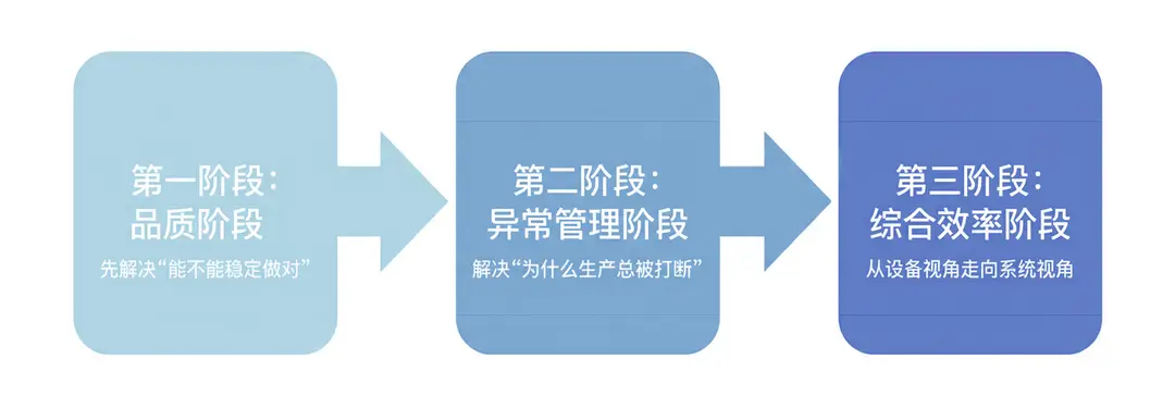 图1：OEE管理三阶段流程