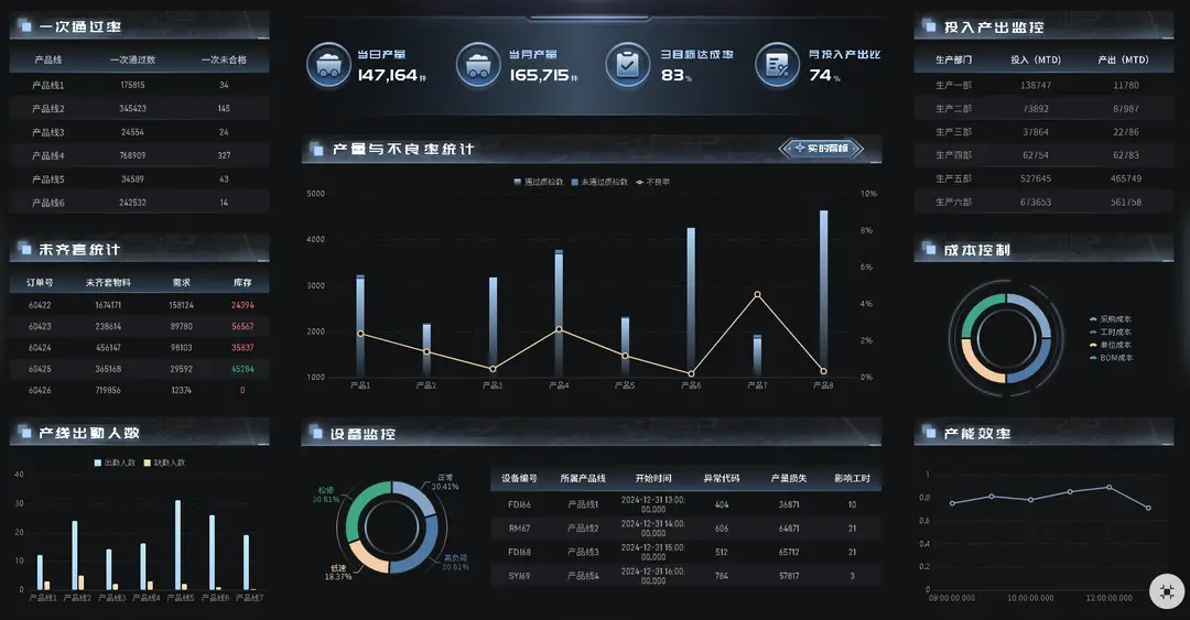 图2：生产质量管理看板