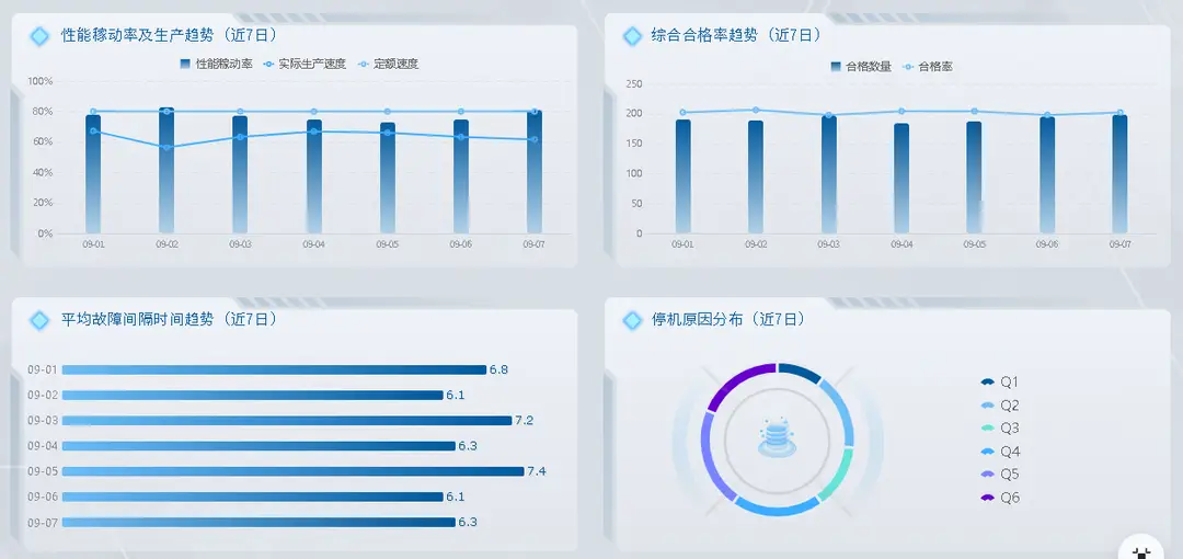 图4：性能稼动率及生产趋势