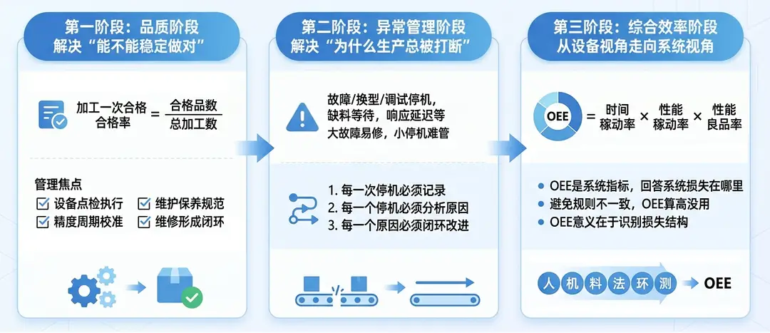 图5：OEE三阶段详解