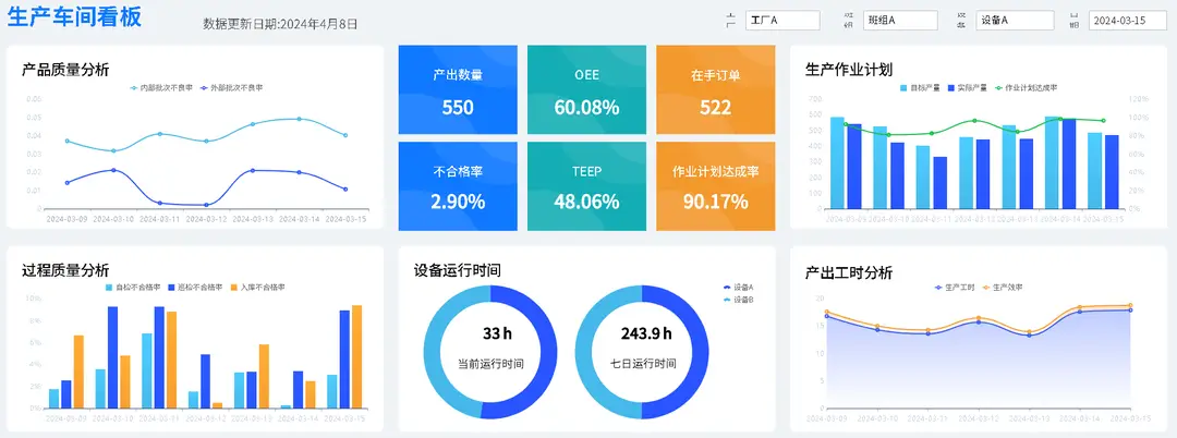 图7：OEE综合效率看板
