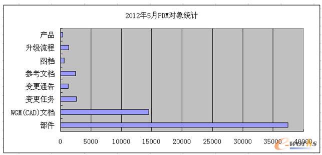 图3 PDM对象统计